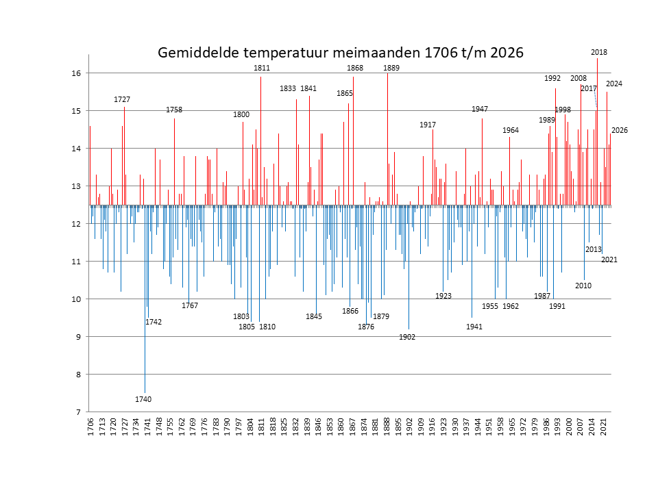 Gemiddelde mei temperaturen Nederland